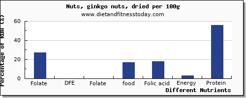 chart to show highest folate, dfe in folic acid in ginkgo nuts per 100g